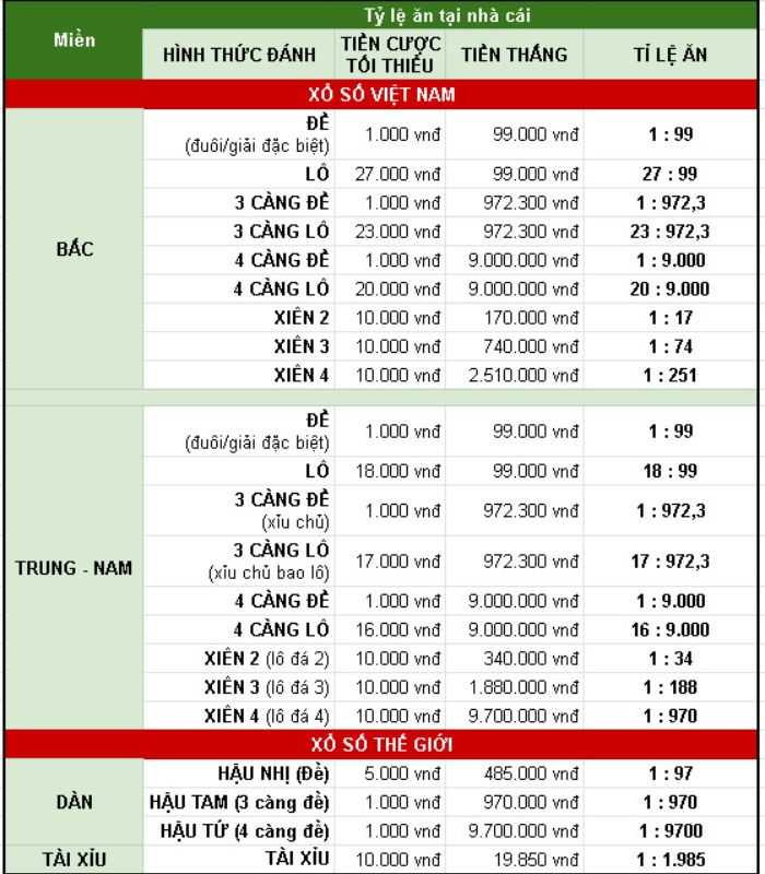 Tỷ lệ trả thưởng tại sảnh cược Xổ số Kubet luôn cao